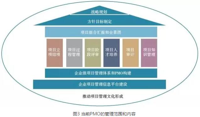 企业级PMO助力组织变革 总部管理的新引擎