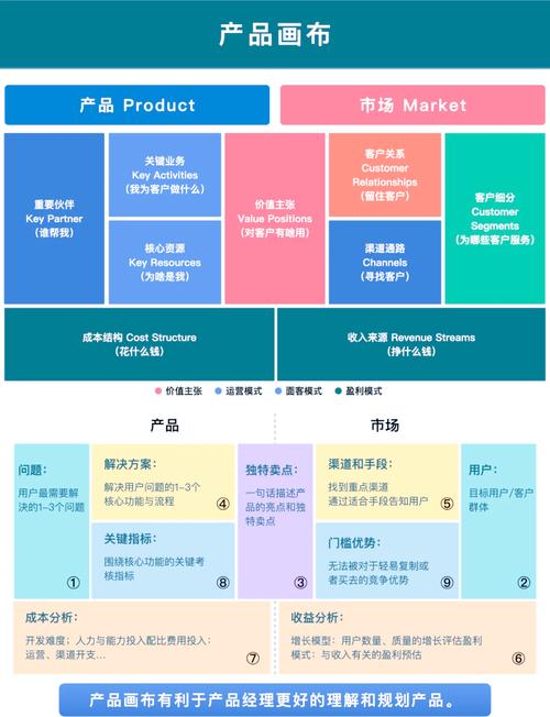 产品画布 企业总部管理场景下的产品经理四大规划利器